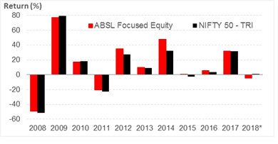 Aditya Birla SL Focused Equity Aditya Birla SL Focused Equity